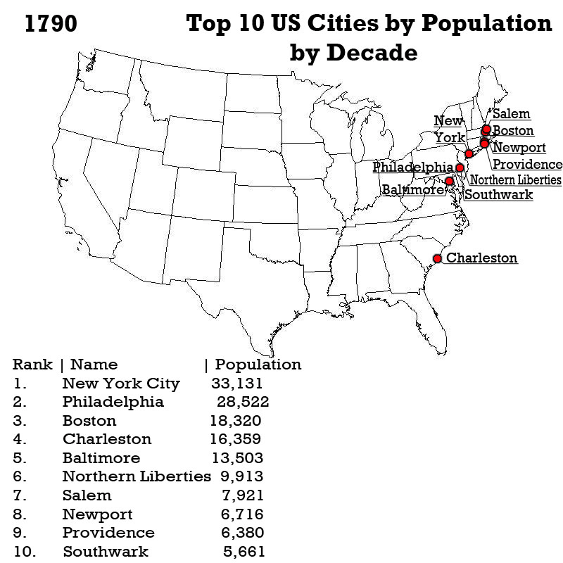 An animation I found online that shows the top ten US cities by population in each census, using somewhat different standards than I used for my analysis.