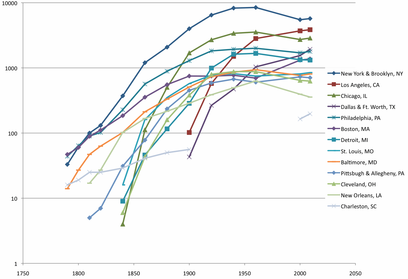 Population (in thousands) of large US cities as a function of time. Cities are shown if they were in the top five cities by population in any US census.